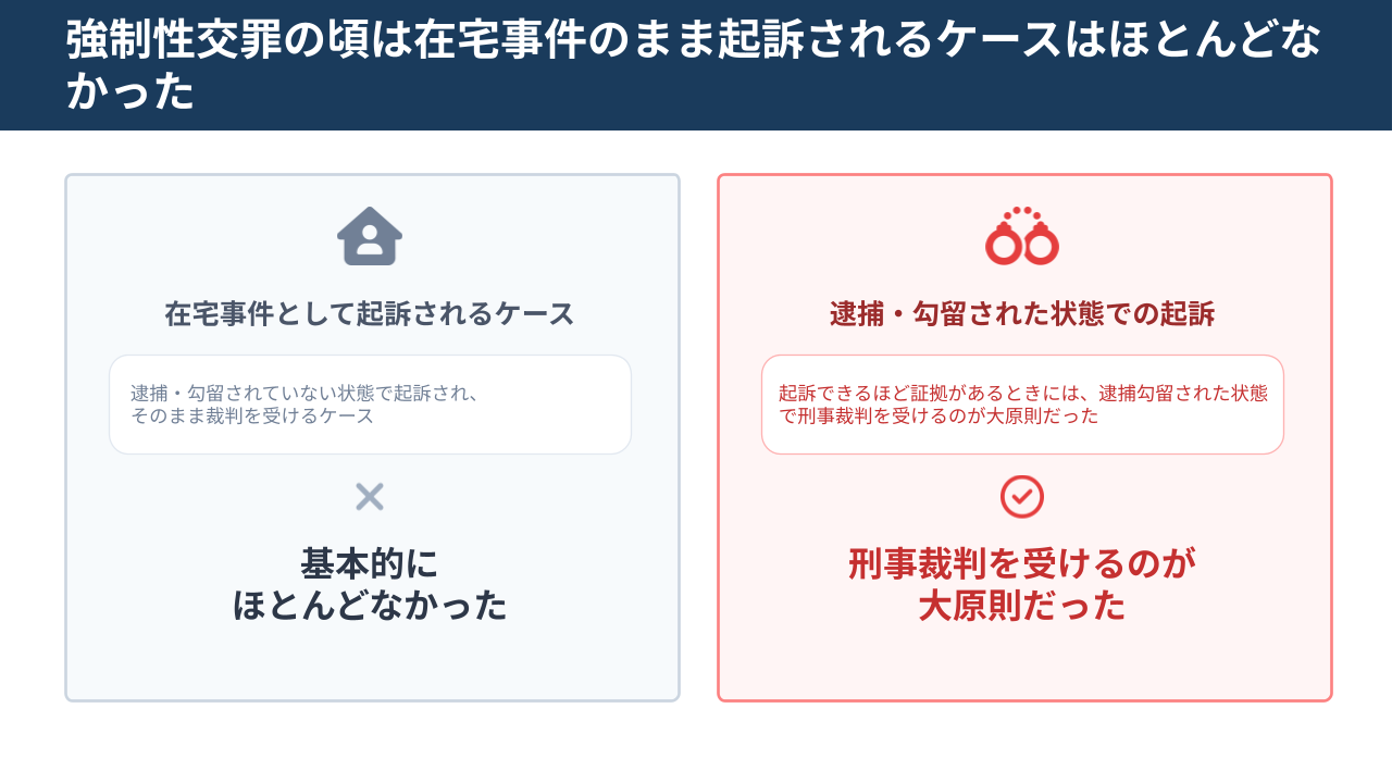 強制性交罪の頃は在宅事件のまま起訴されるケースはほとんどなく、逮捕勾留された状態で刑事裁判を受けるのが大原則だったことを示した図