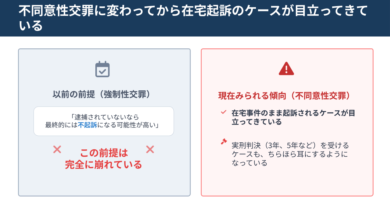 不同意性交罪に変わってから在宅起訴のケースが目立ってきており、逮捕勾留されていないから不起訴とは限らないことを示した図