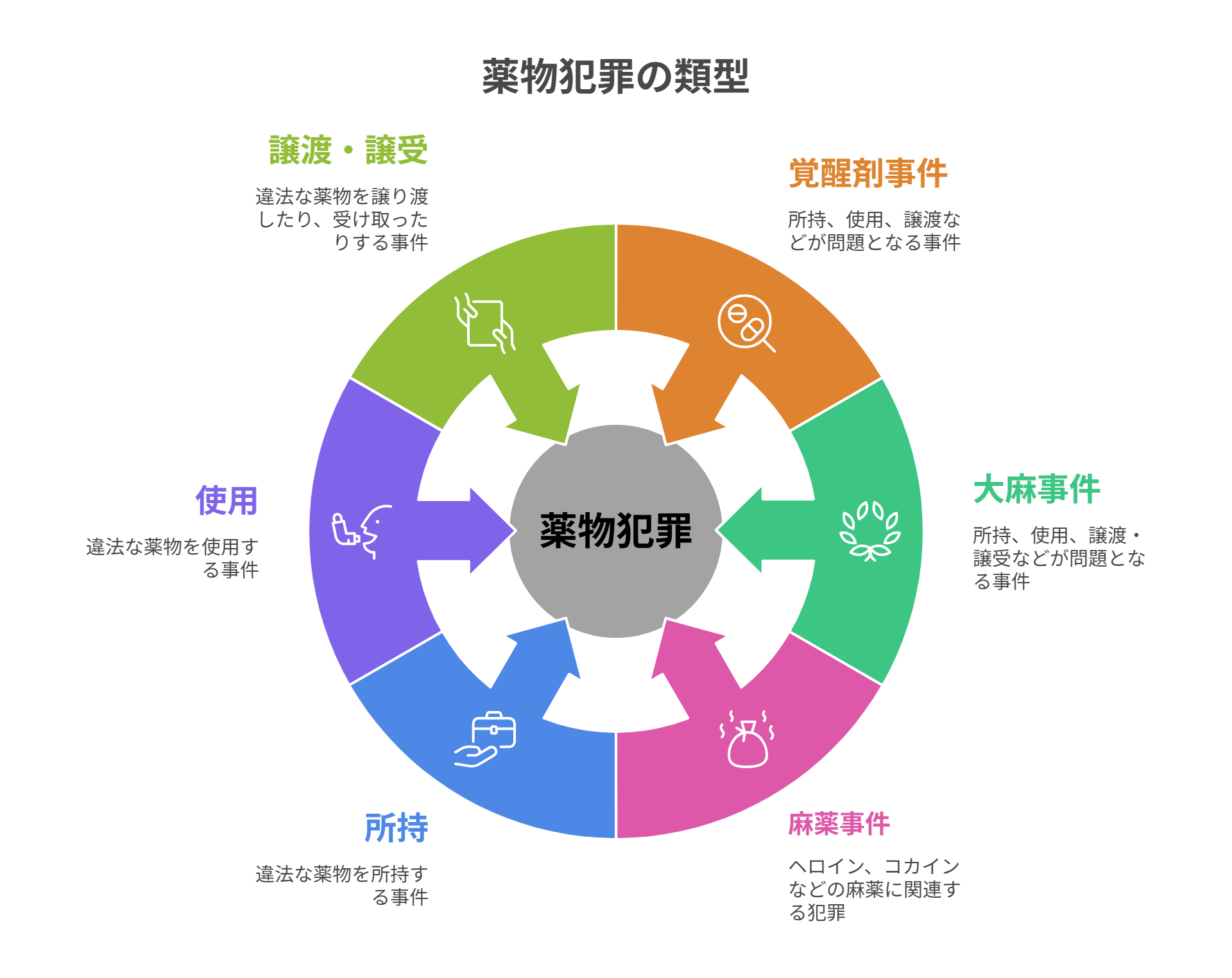 薬物犯罪の主な類型を示した図。覚醒剤事件、大麻事件、麻薬事件、所持、使用、譲渡・譲受の全体像を整理したもの