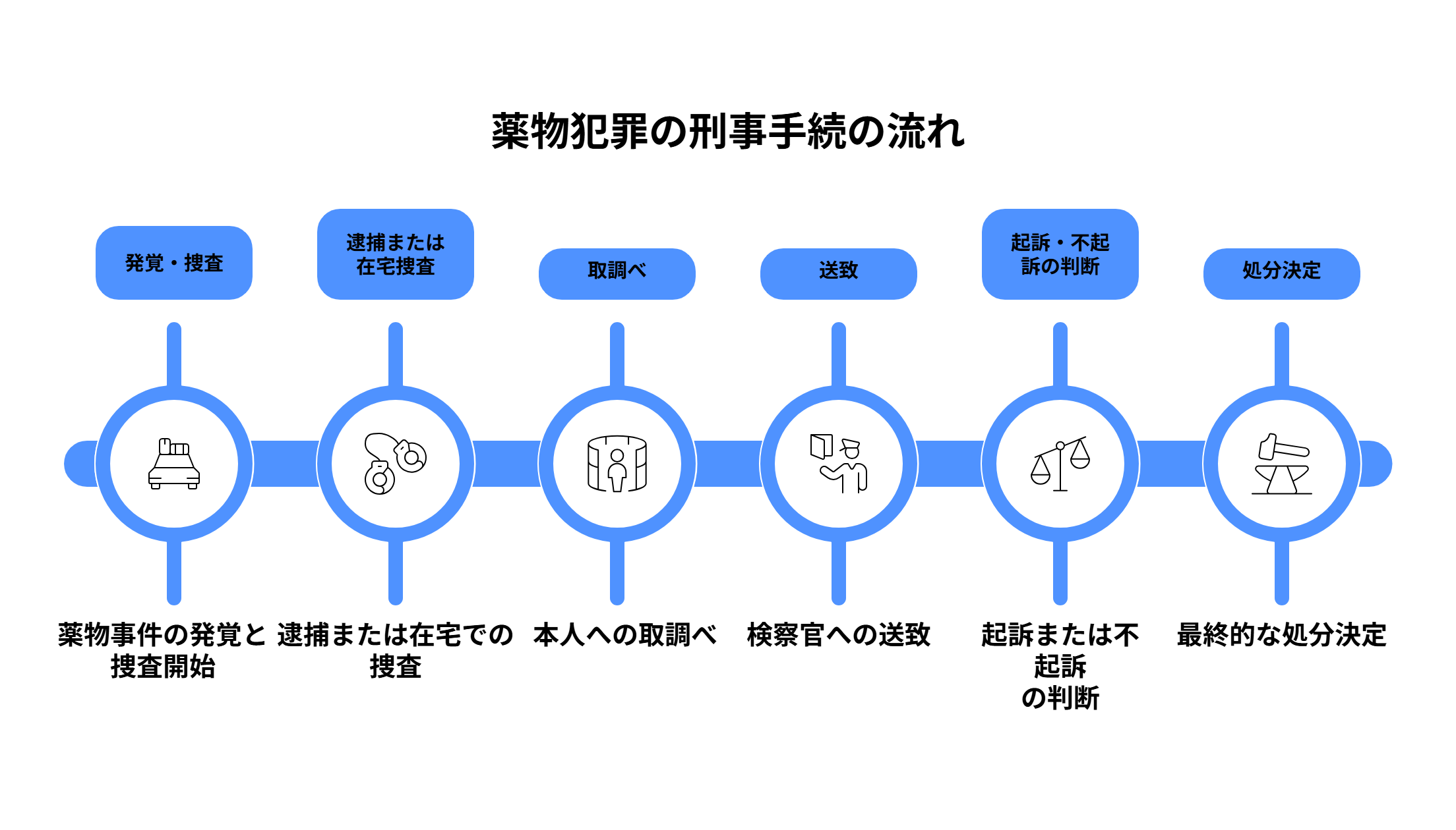 薬物犯罪の刑事手続の流れを示した図。発覚・捜査から、逮捕または在宅捜査、取調べ、送致、起訴・不起訴の判断、処分決定までの流れを整理したもの