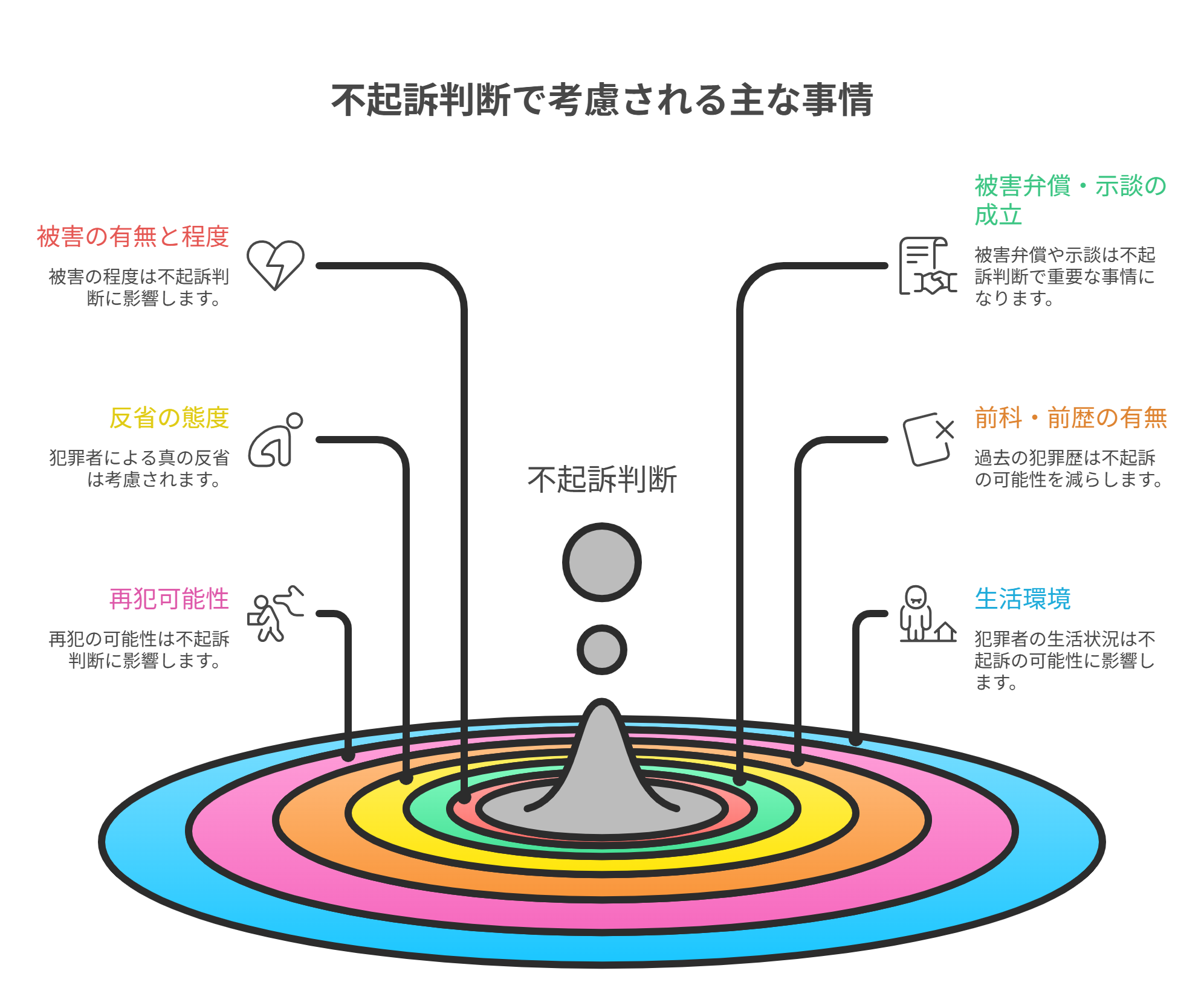 不起訴判断で考慮される主な事情（被害の程度、示談成立、反省、前科前歴、再犯可能性、生活環境）