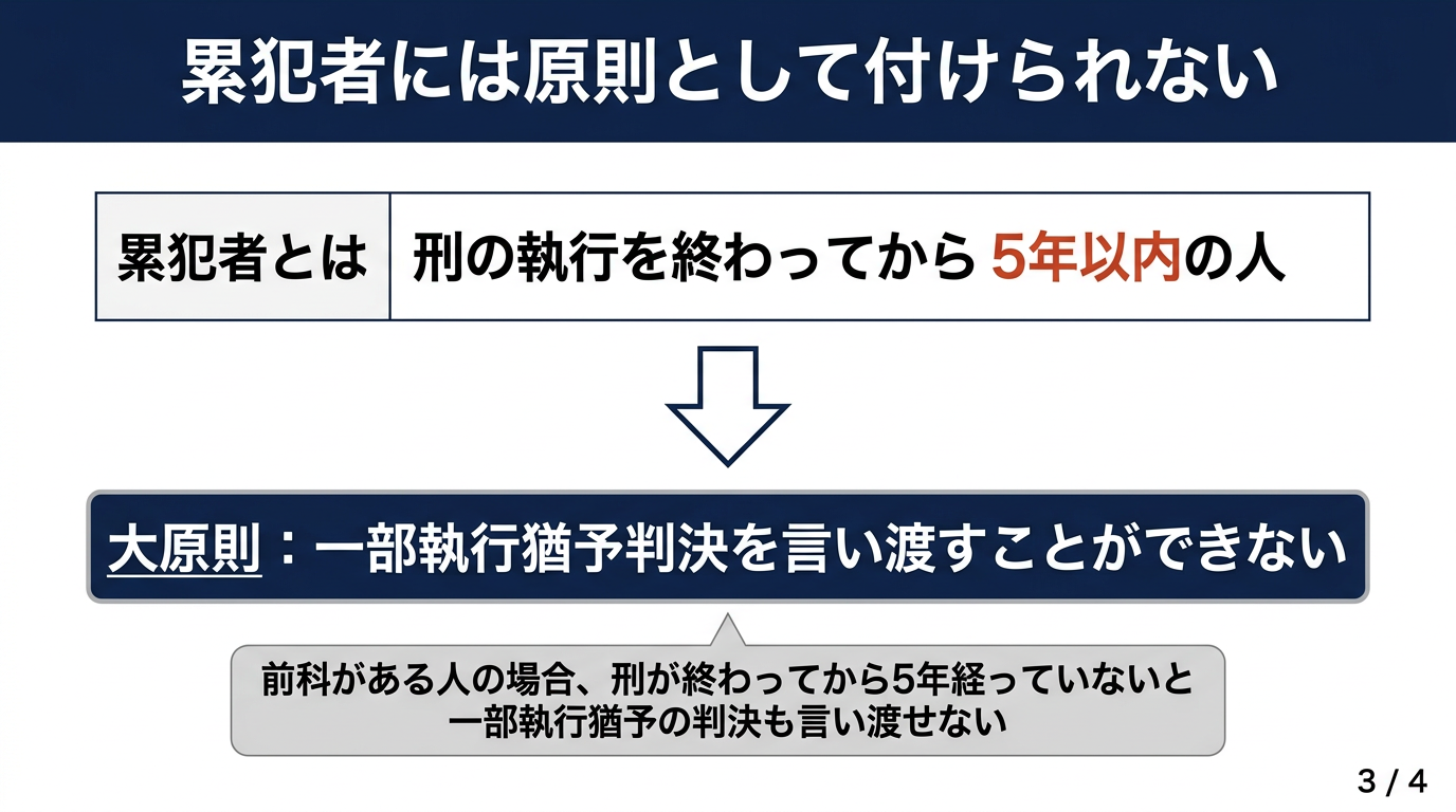 累犯者には原則として一部執行猶予が付けられないことを示す図