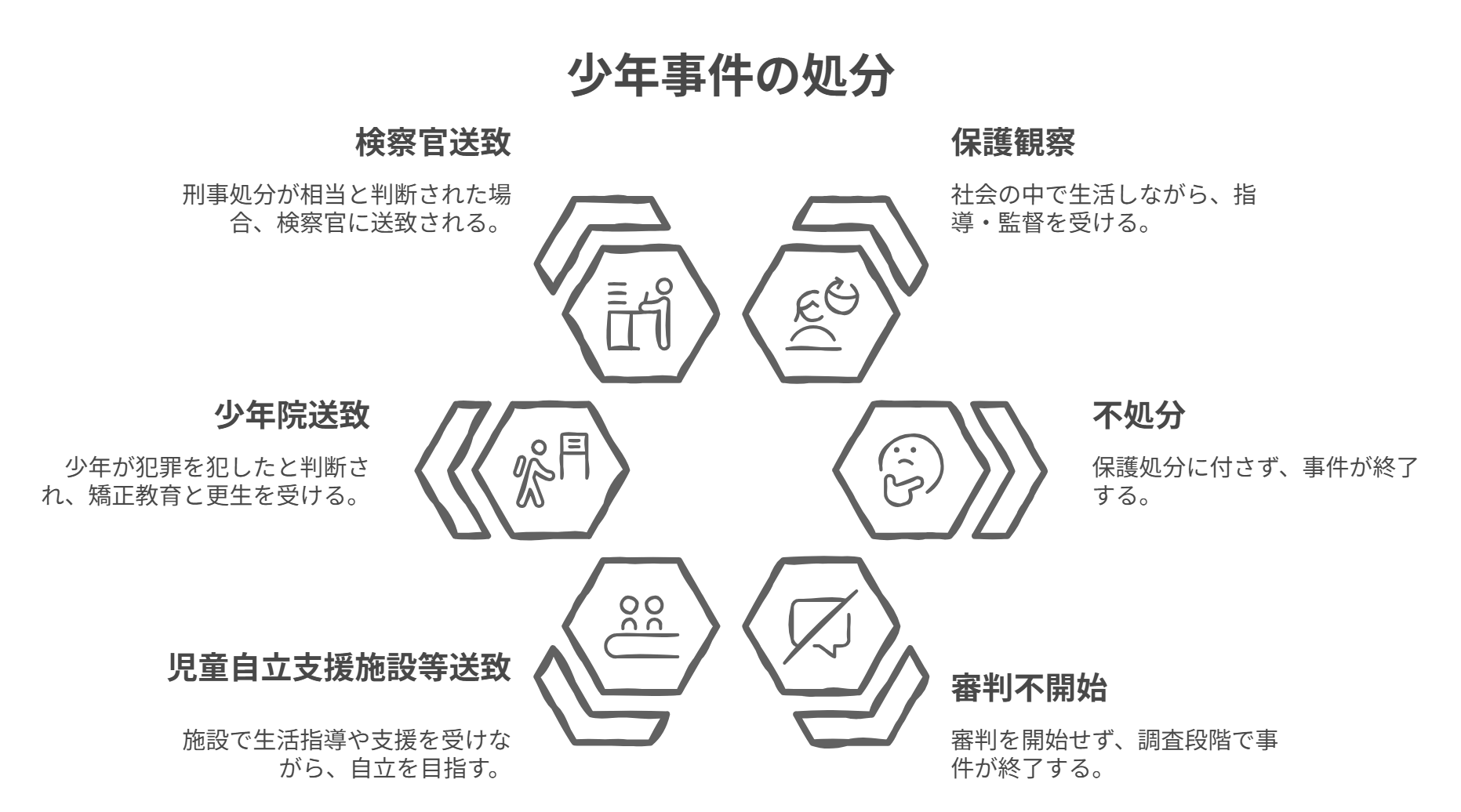 少年事件で決まり得る主な処分を整理した図