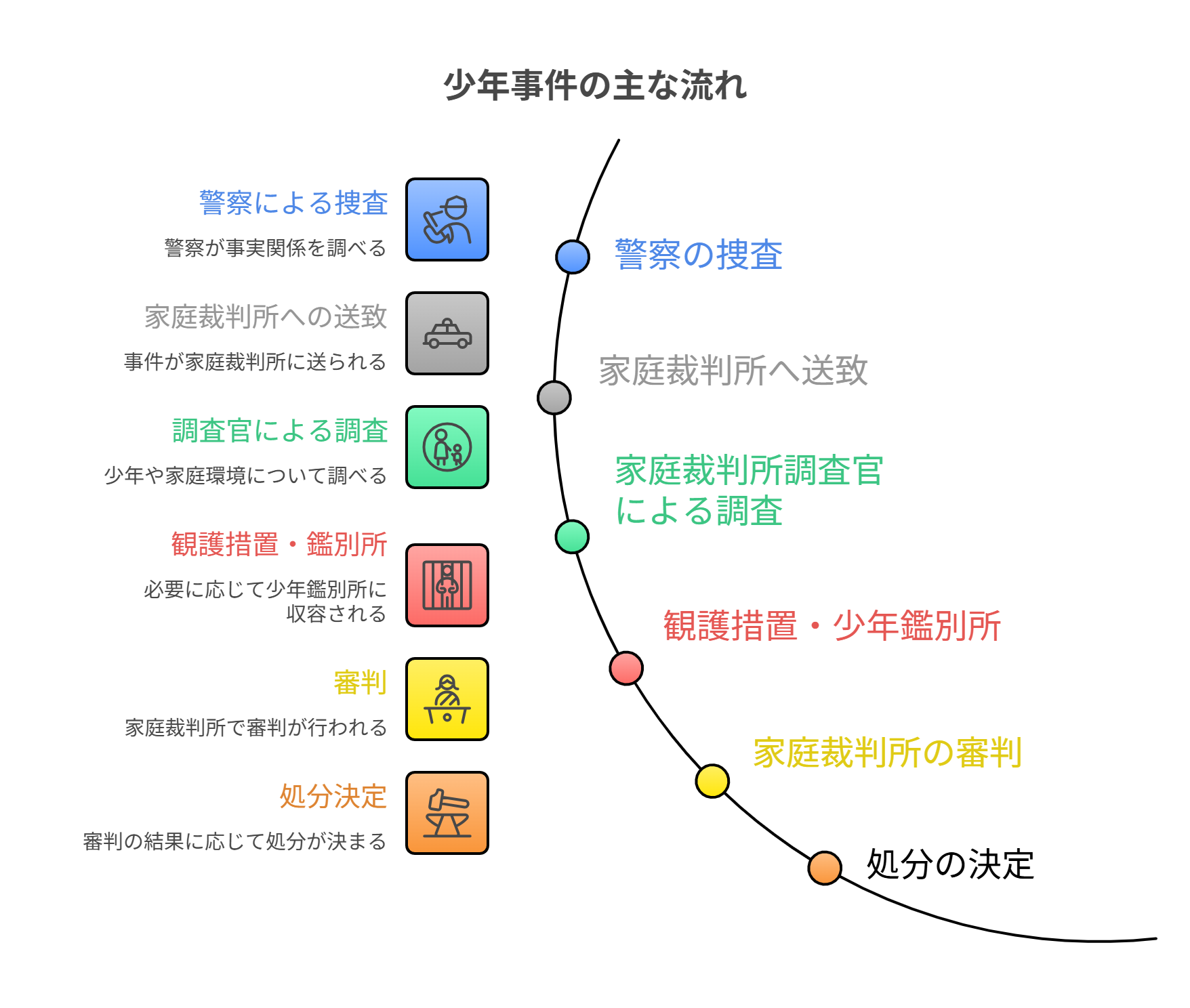 少年事件の主な流れを示した図