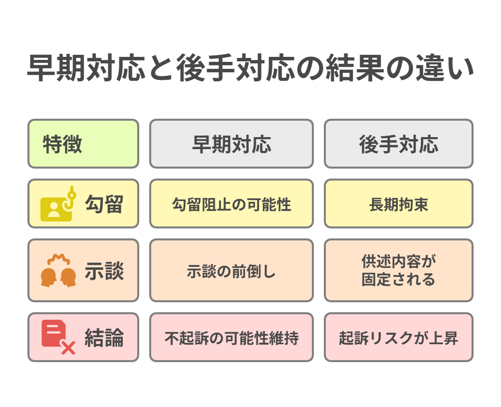 早期対応と対応の遅れによって、勾留、示談、不起訴の見通しに違いが生じることを示した比較図