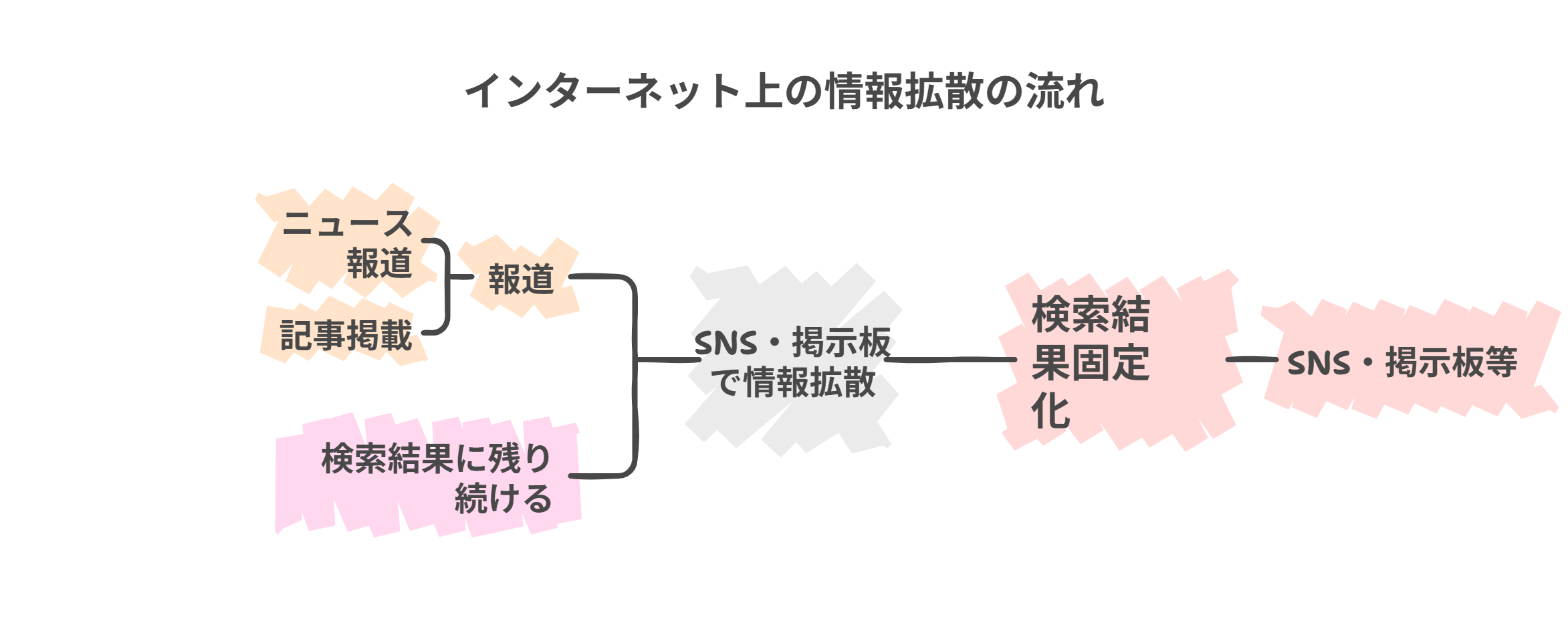 刑事事件の情報が報道からSNS拡散し検索結果に残る流れ