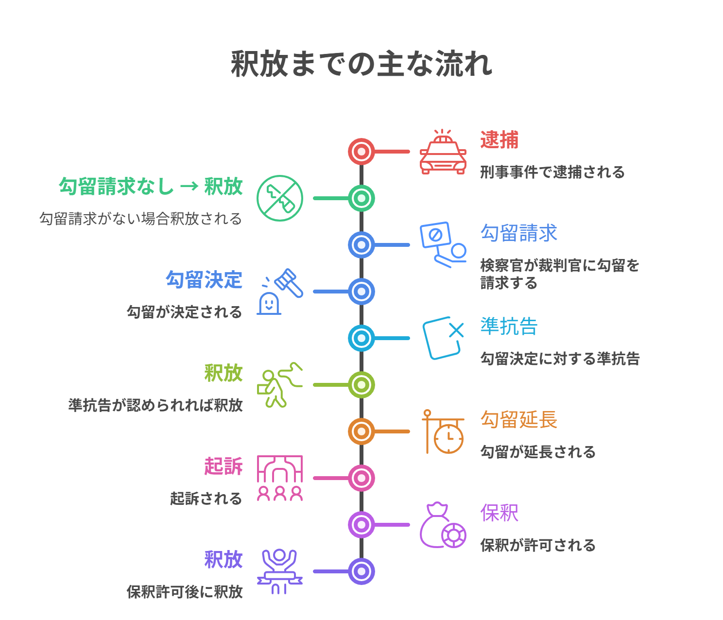 逮捕後から勾留請求、勾留決定、準抗告、勾留延長、起訴、保釈、釈放までの主な流れを示した図