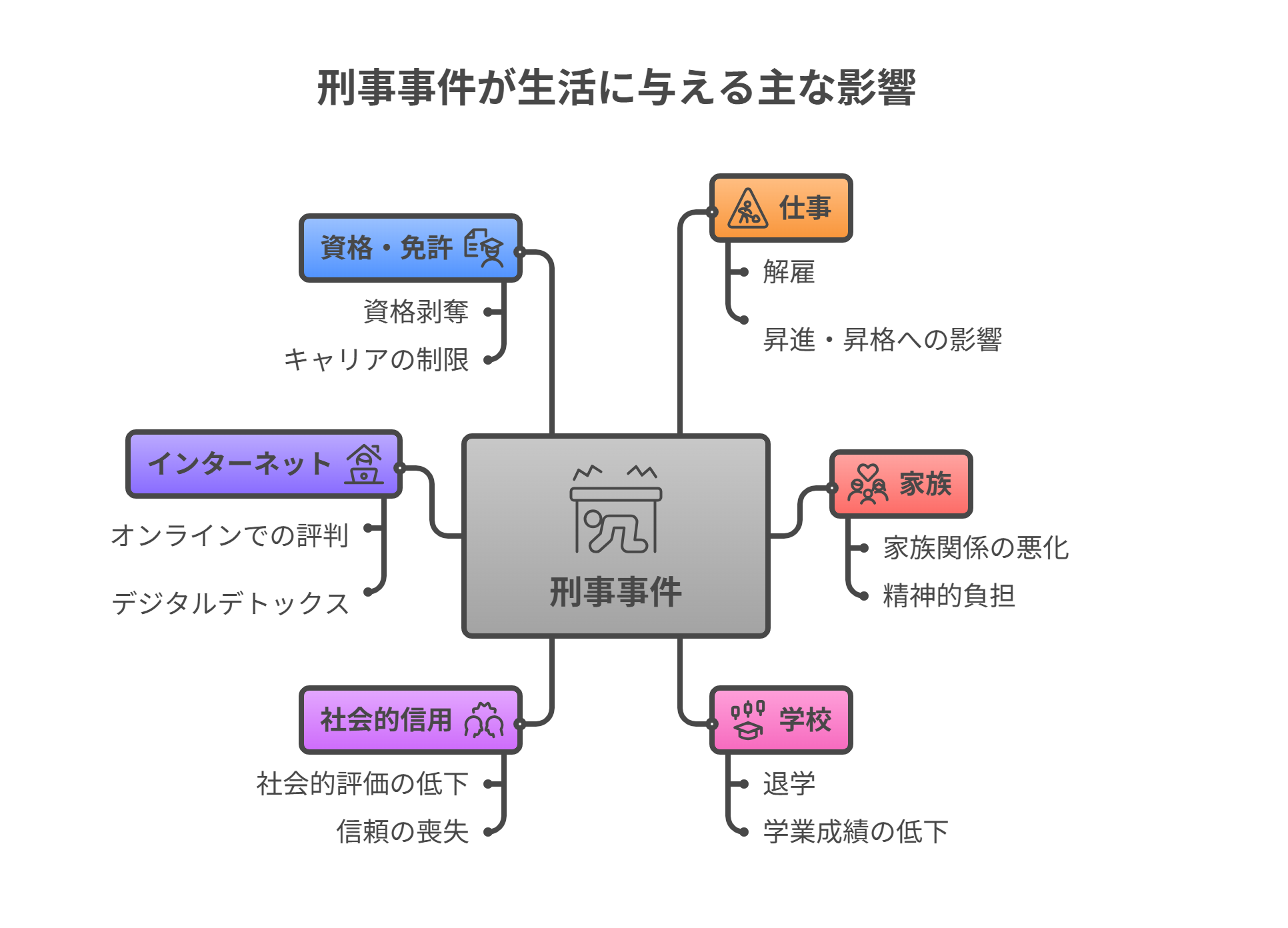 刑事事件が生活に与える主な影響（仕事、家族、学校、社会的信用、インターネット、資格）