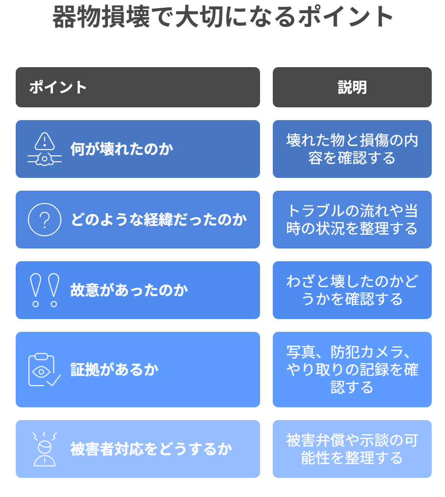 器物損壊で大切になるポイントとして、壊れた物、経緯、故意、証拠、被害者対応を整理した図