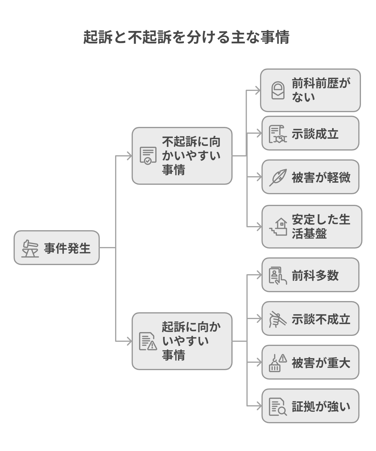 起訴と不起訴を分ける主な事情（示談成立、被害の軽重、前科前歴、証拠の強さなど）