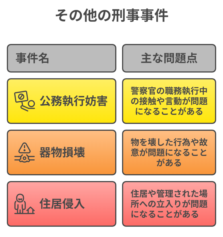 千葉のその他の刑事事件として、公務執行妨害、器物損壊、住居侵入の主な類型を示した図