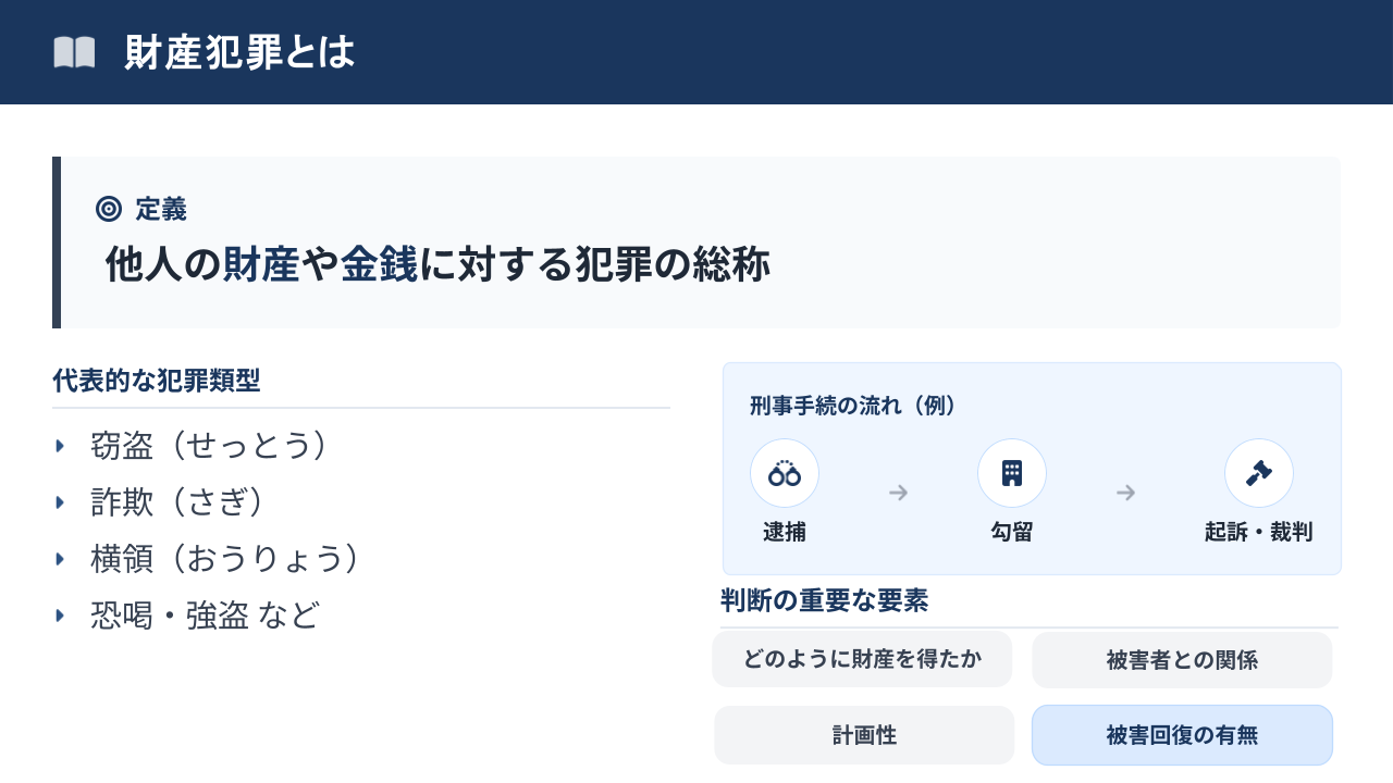 財産犯罪の定義と概要を示す図。窃盗、詐欺、横領、恐喝、強盗などの類型と刑事手続の流れを整理した図