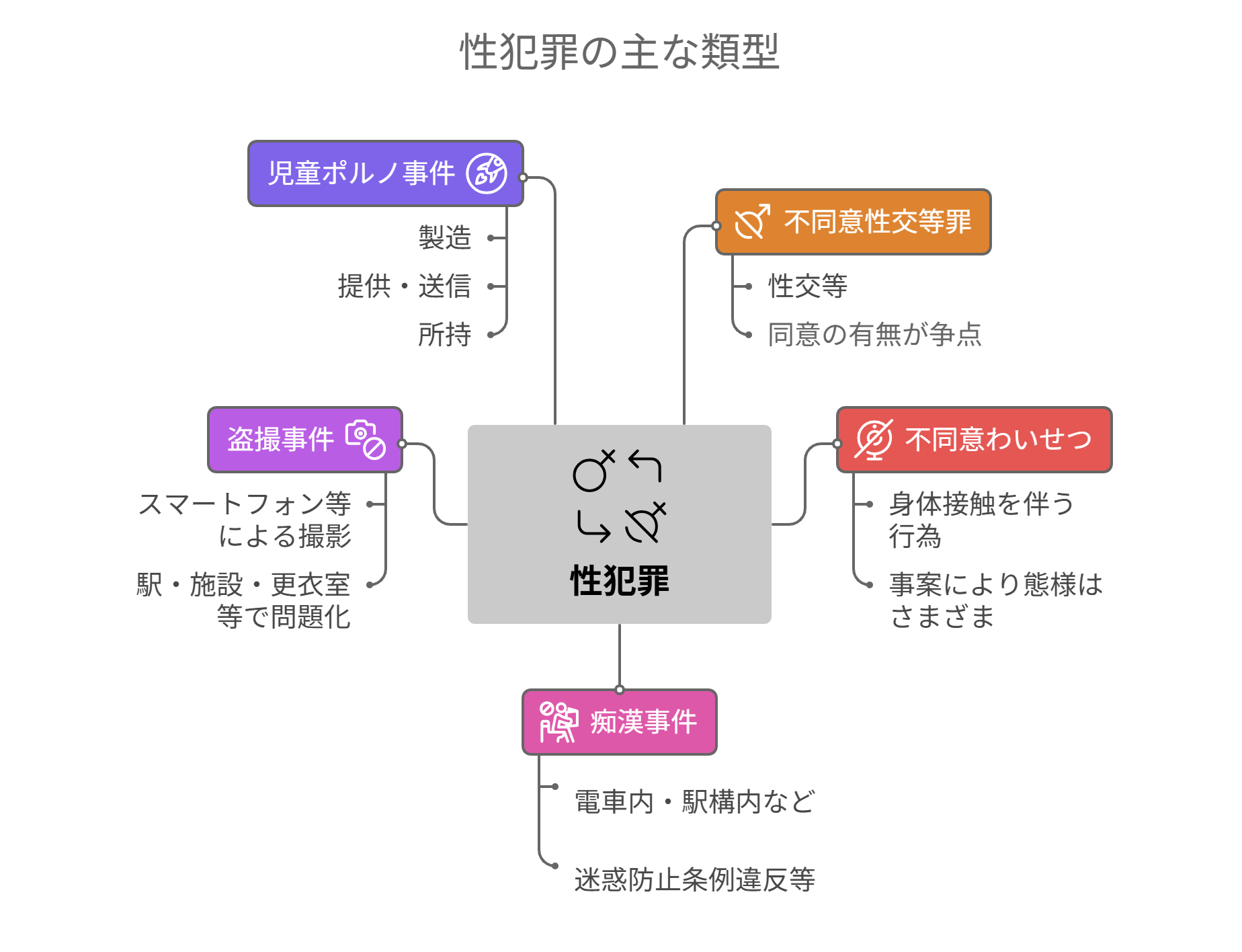 性犯罪の主な類型を示した図。不同意性交等罪、不同意わいせつ、盗撮事件、痴漢事件、児童ポルノ事件の全体像を整理したもの