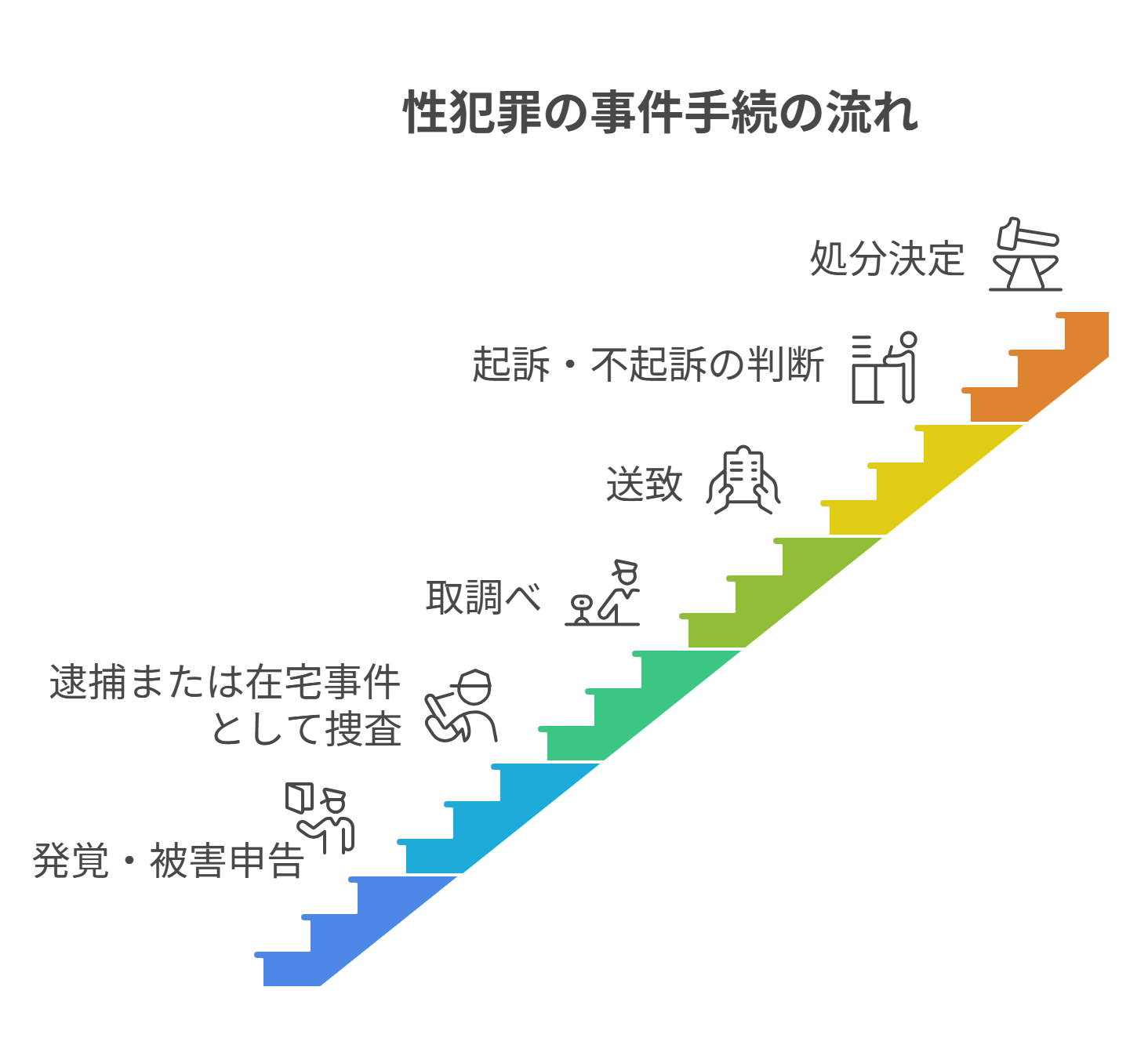 性犯罪の刑事手続の流れを示した図。発覚・被害申告から、逮捕または在宅事件としての捜査、取調べ、送致、起訴・不起訴の判断、処分決定までの全体像を整理したもの