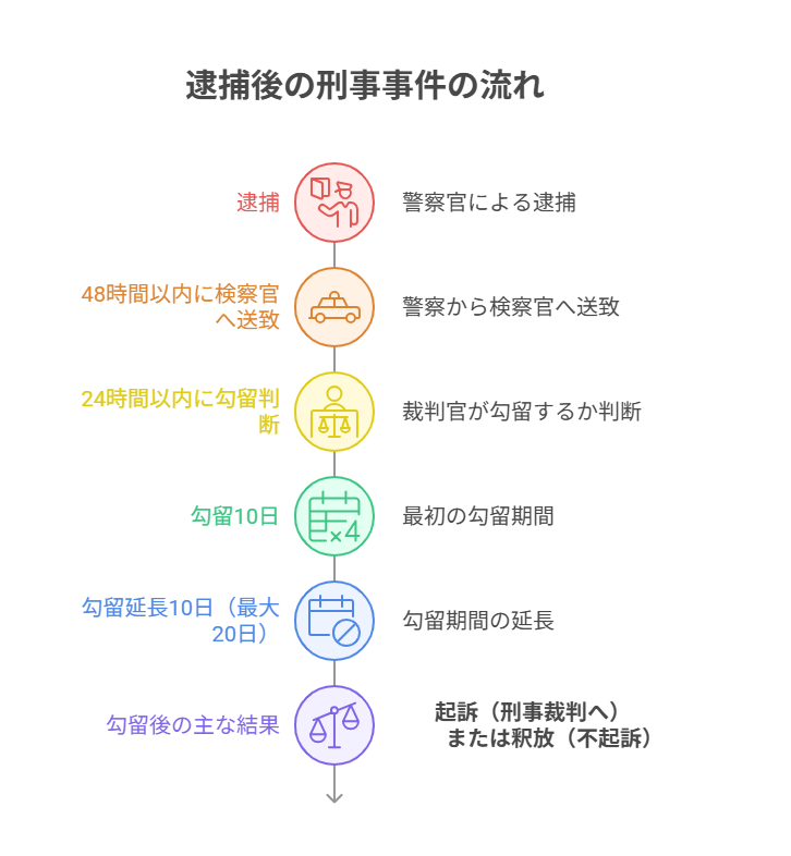千葉の刑事事件における刑事手続の全体の流れ。任意捜査から逮捕、勾留、起訴・不起訴、裁判、判決までの流れを示した図