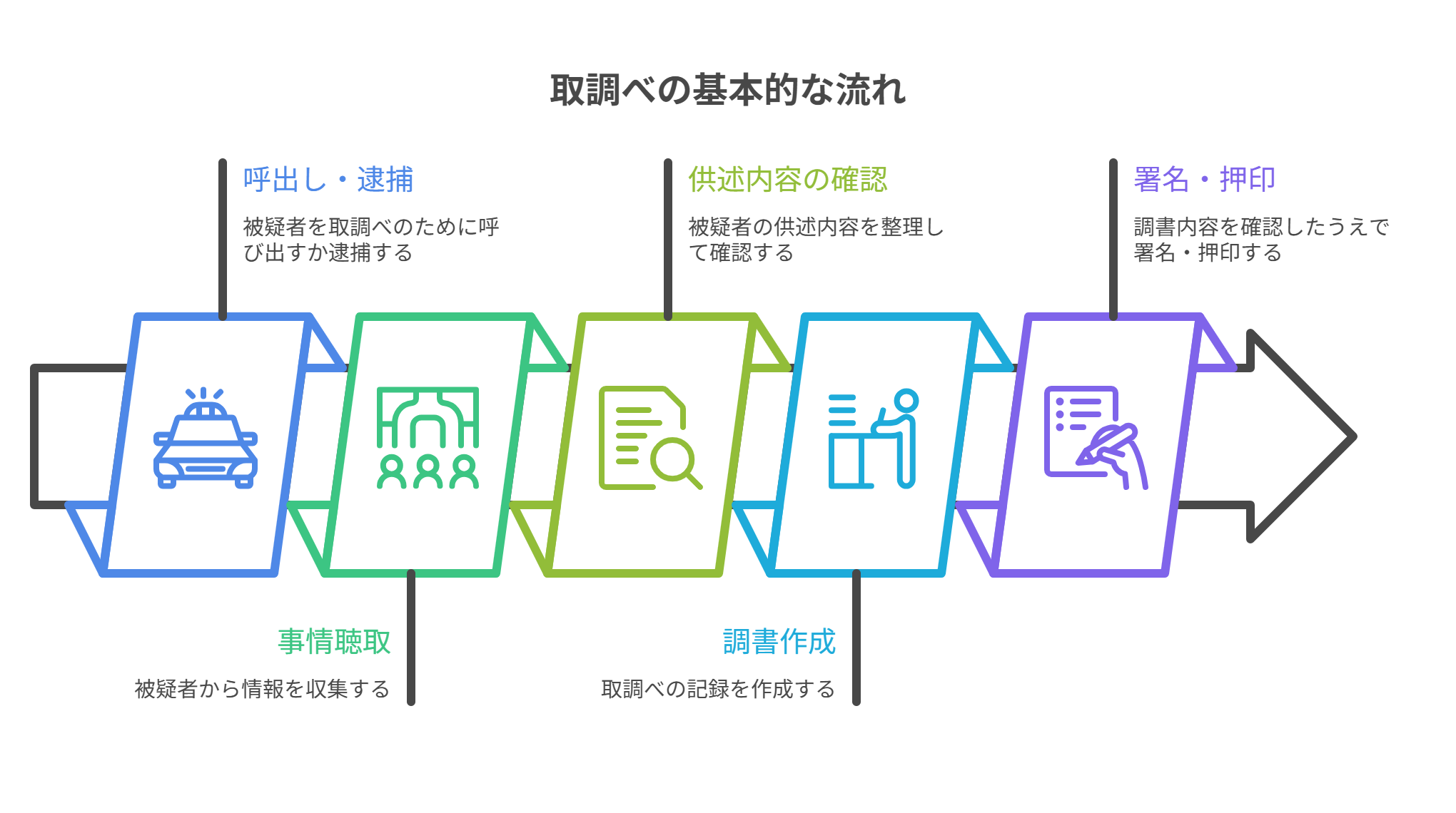 刑事事件の取調べの基本的な流れ（呼出し・逮捕、事情聴取、供述内容の確認、調書作成、署名・押印）