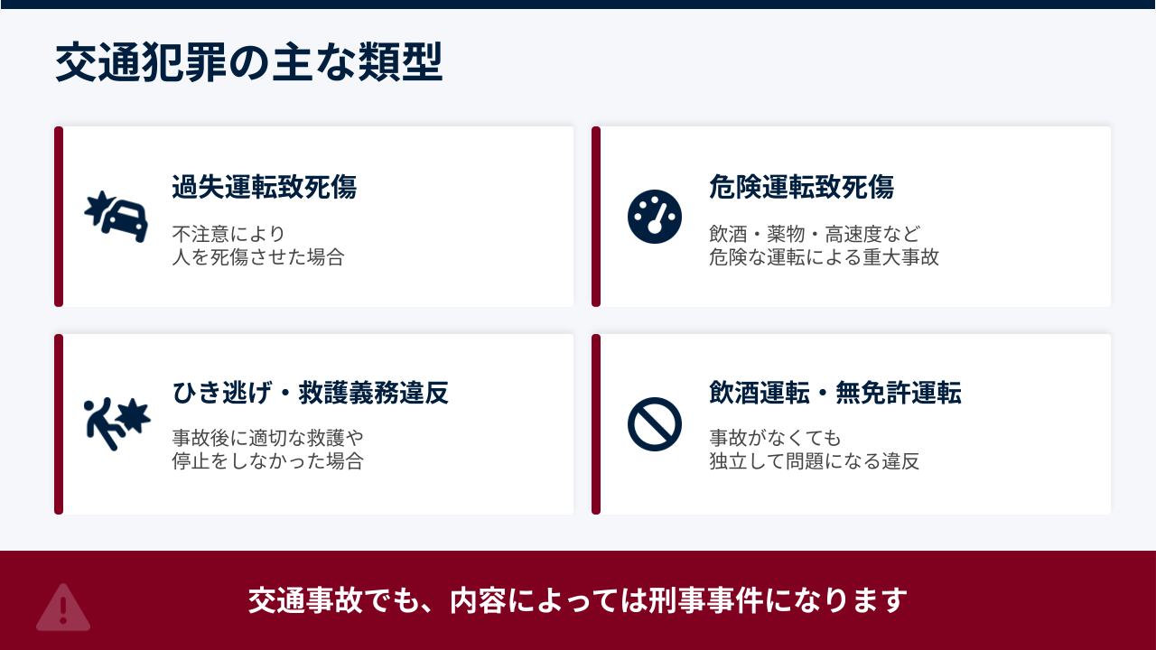 交通犯罪の主な類型を示した図。過失運転致死傷、危険運転致死傷、ひき逃げ・救護義務違反、飲酒運転・無免許運転の全体像を整理したもの