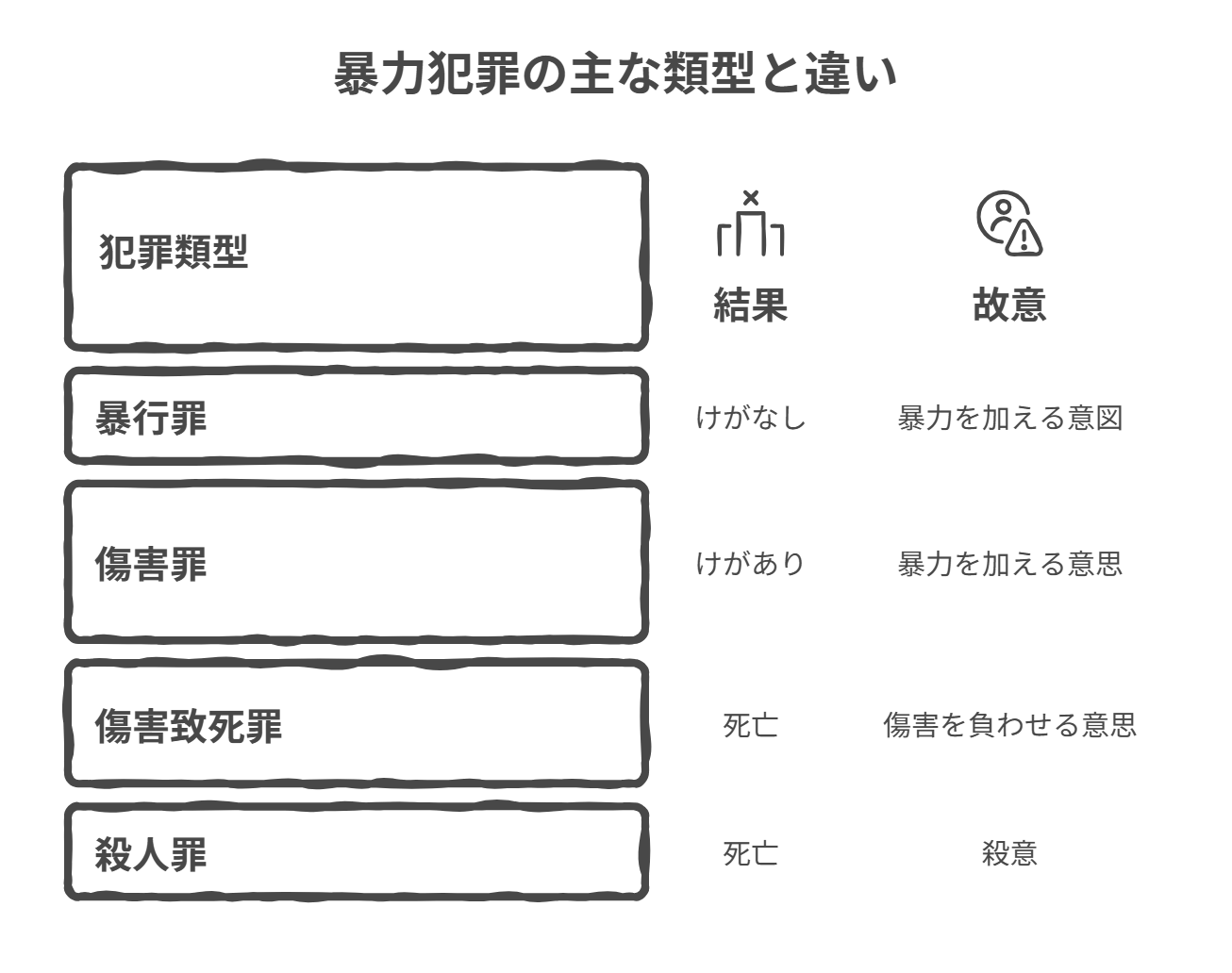 千葉の暴力犯罪における暴行罪、傷害罪、傷害致死罪、殺人罪の違いを示した比較図