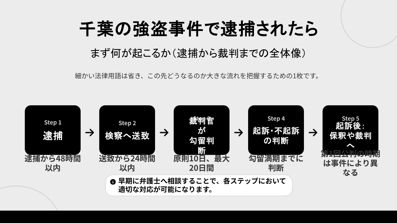 千葉の強盗事件で逮捕された後の流れをまとめた図