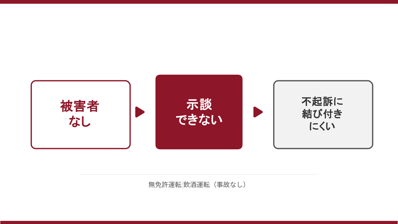 被害者がいない事件では示談ができず不起訴に結び付きにくいことを示した図