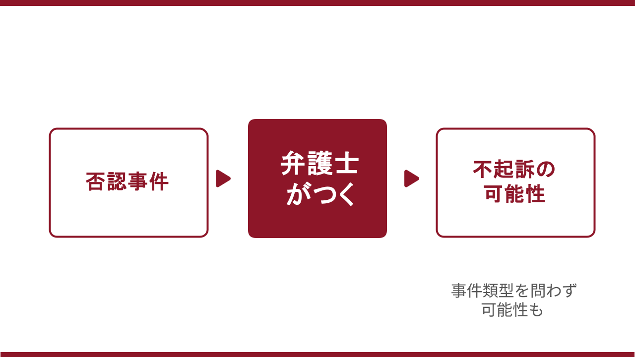 否認事件では弁護士がつくことで不起訴の可能性があることを示した図