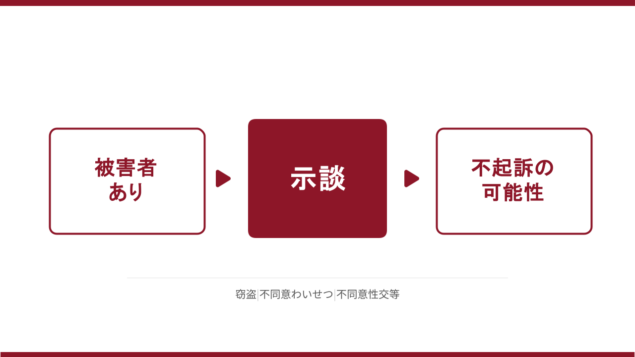 被害者がいる事件では示談が成立すると不起訴の可能性があることを示した図