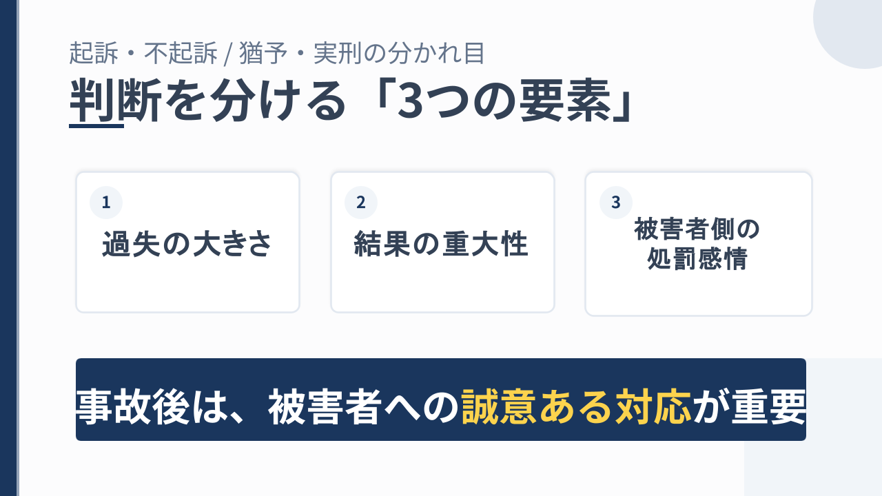 交通事故の刑事事件で重要となる過失の大きさ、結果の重大性、被害者側の処罰感情の3つの観点を示した画像